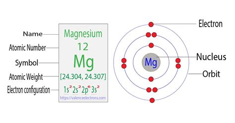 magnesium ion electron configuration